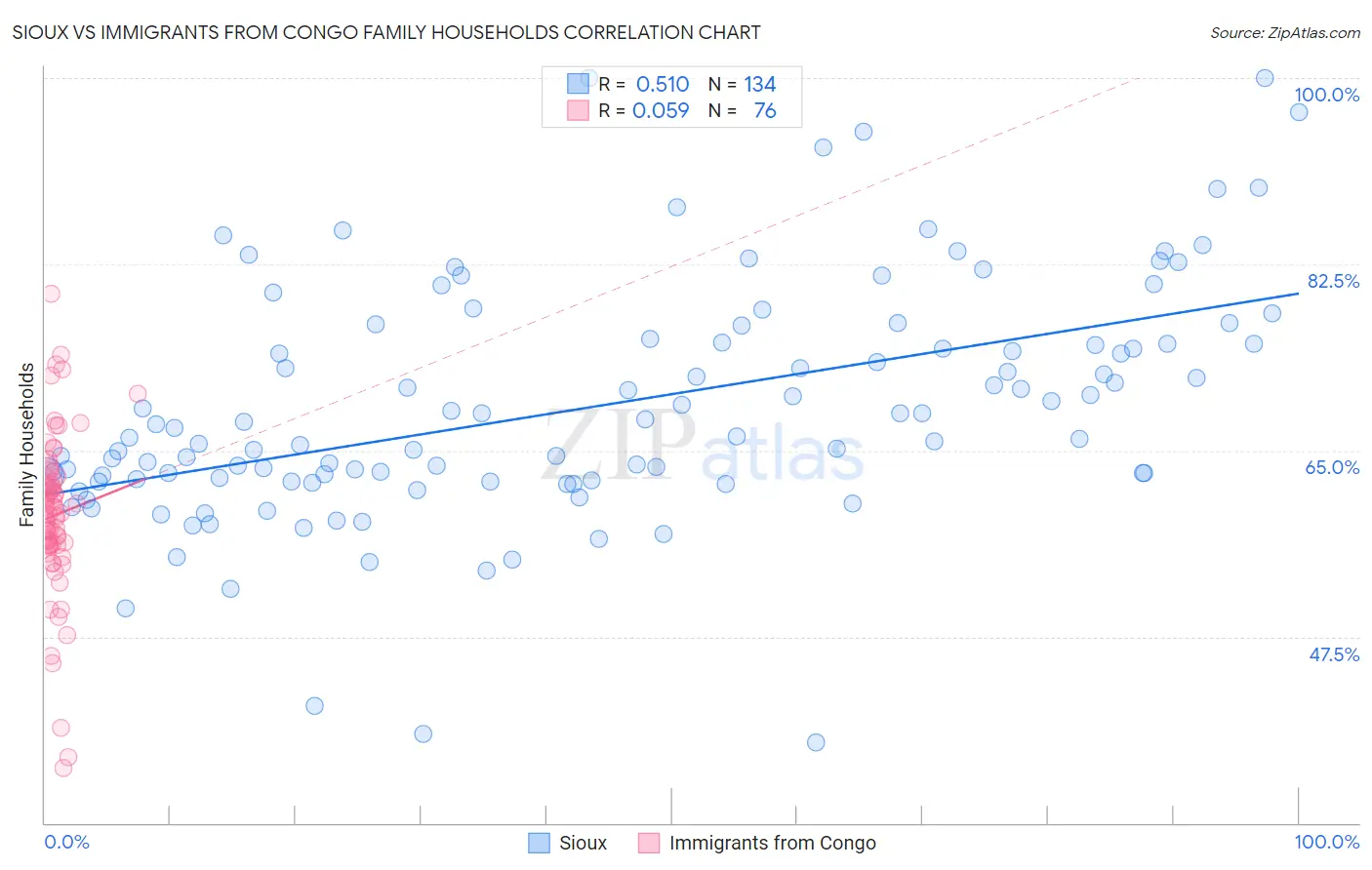 Sioux vs Immigrants from Congo Family Households