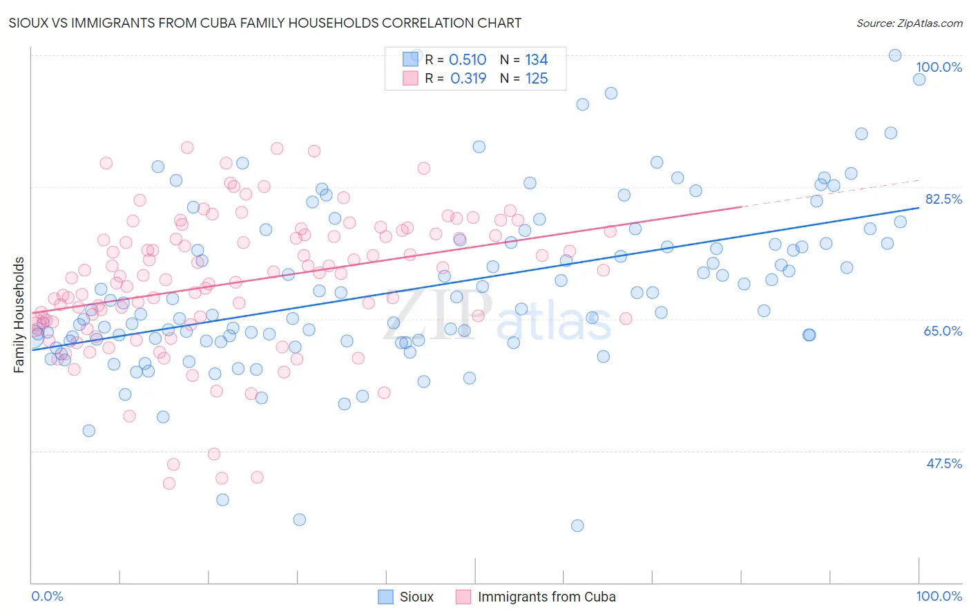 Sioux vs Immigrants from Cuba Family Households