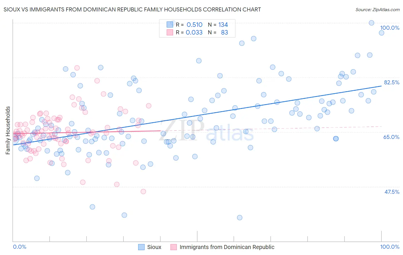 Sioux vs Immigrants from Dominican Republic Family Households