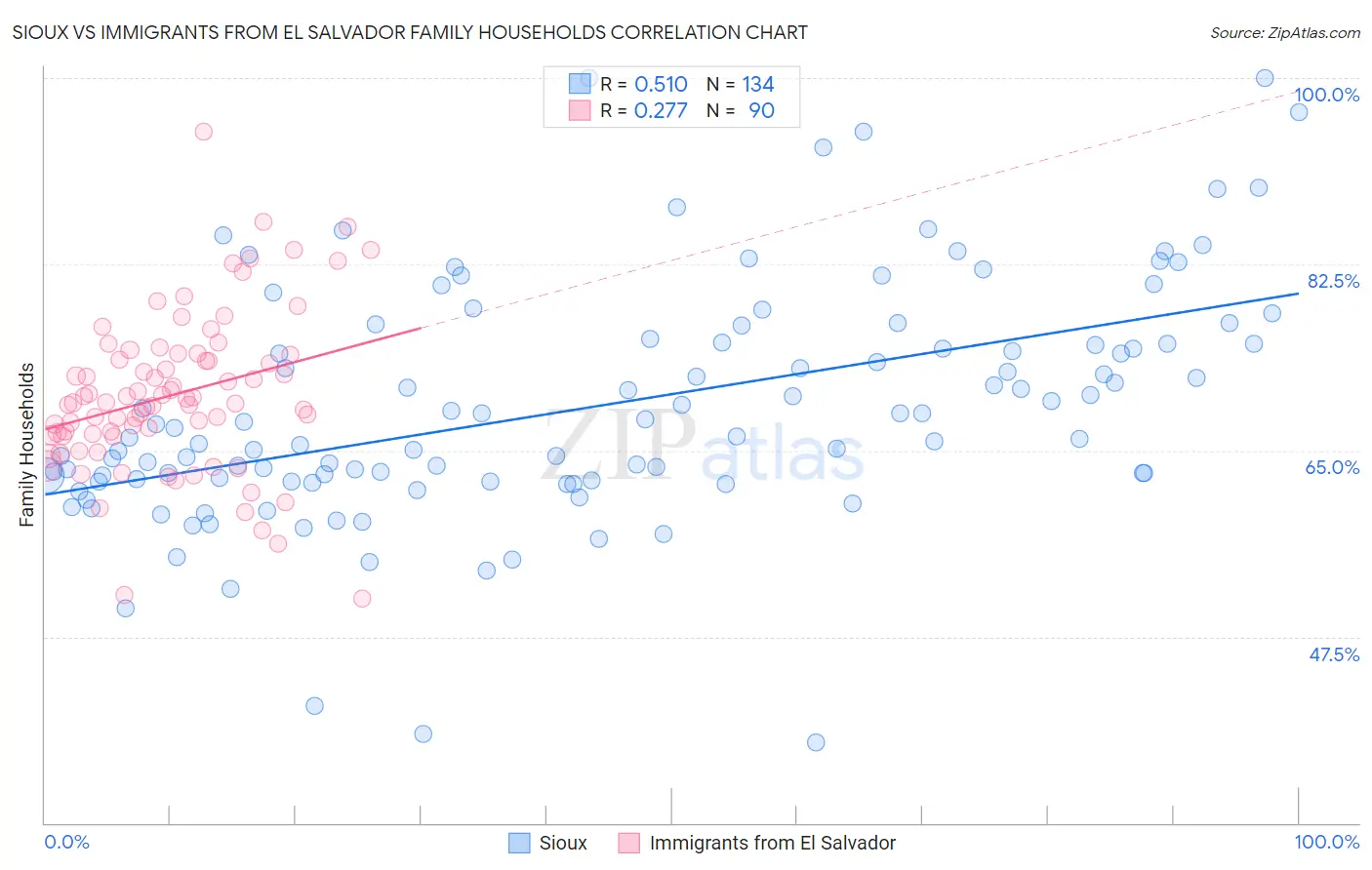Sioux vs Immigrants from El Salvador Family Households
