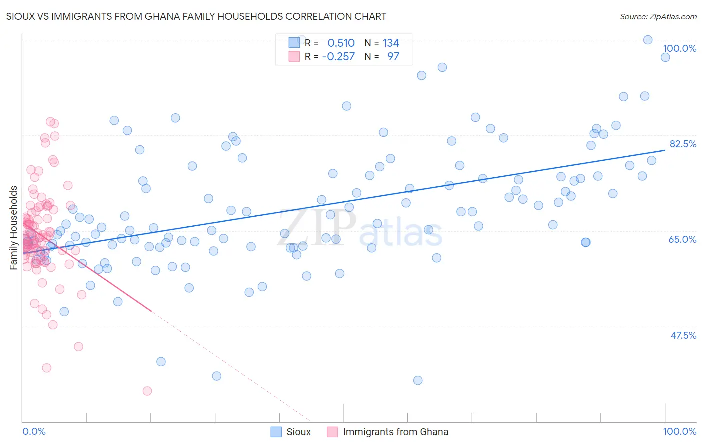 Sioux vs Immigrants from Ghana Family Households