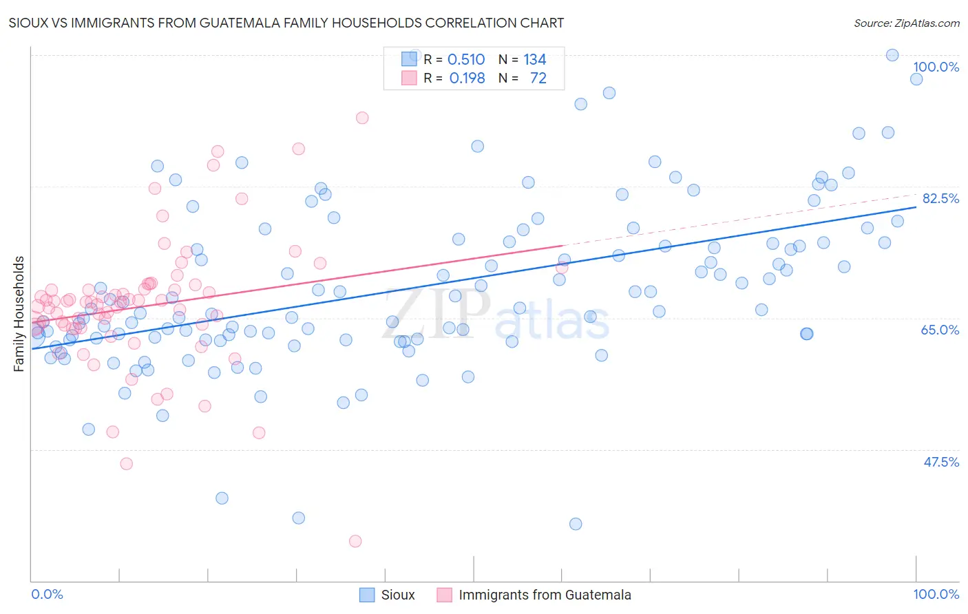 Sioux vs Immigrants from Guatemala Family Households