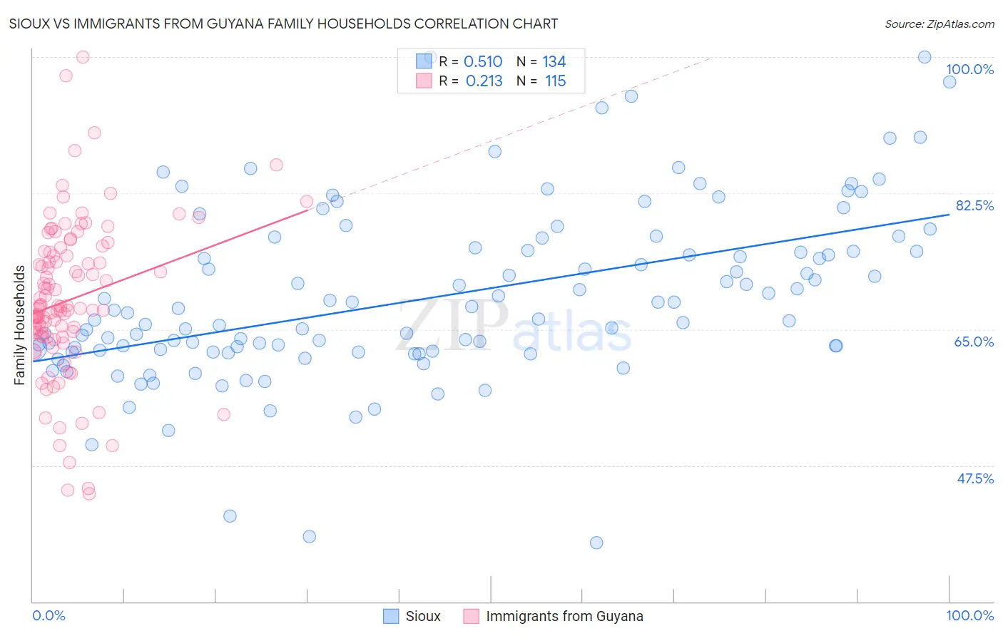 Sioux vs Immigrants from Guyana Family Households