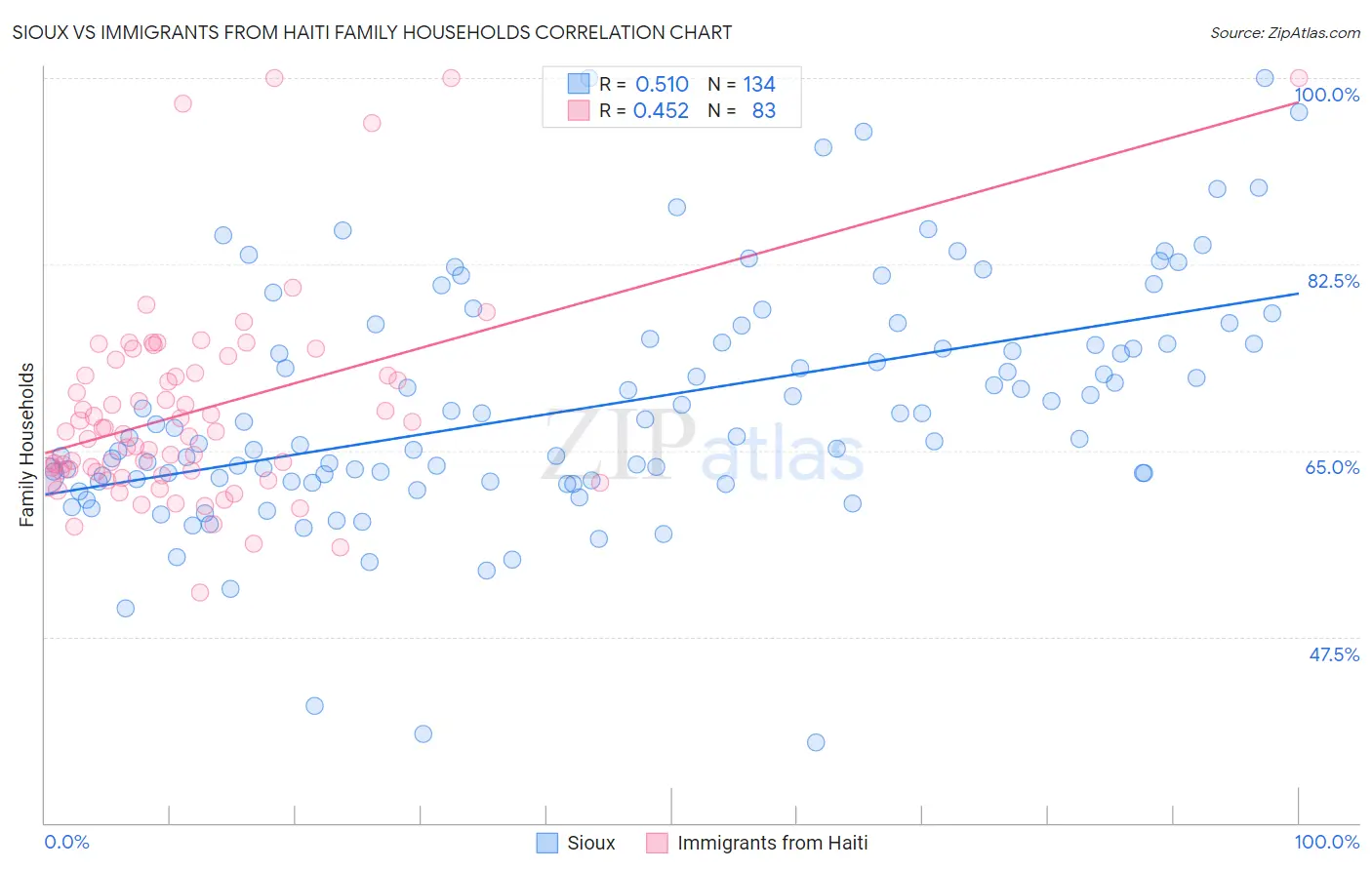 Sioux vs Immigrants from Haiti Family Households