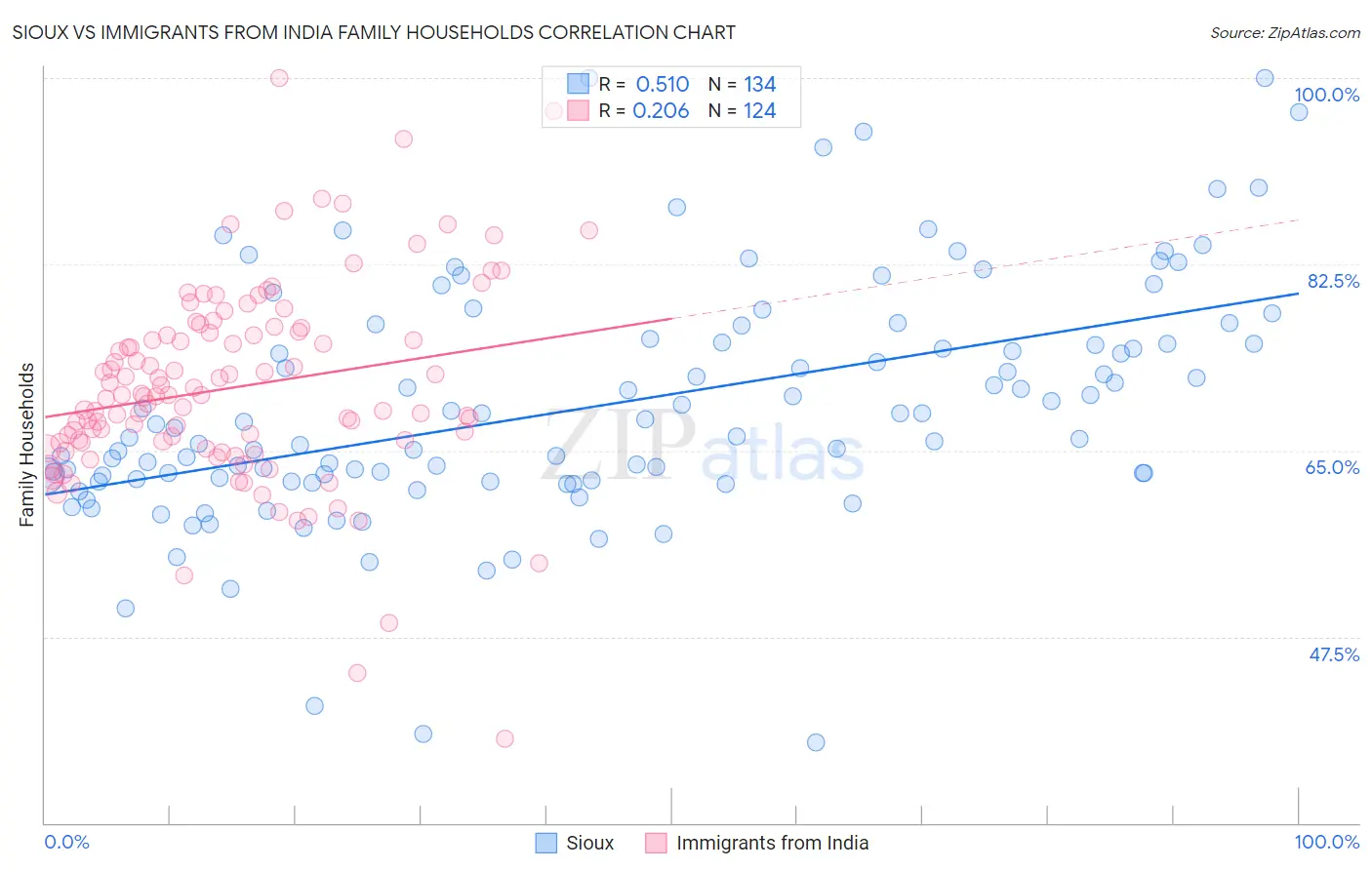 Sioux vs Immigrants from India Family Households