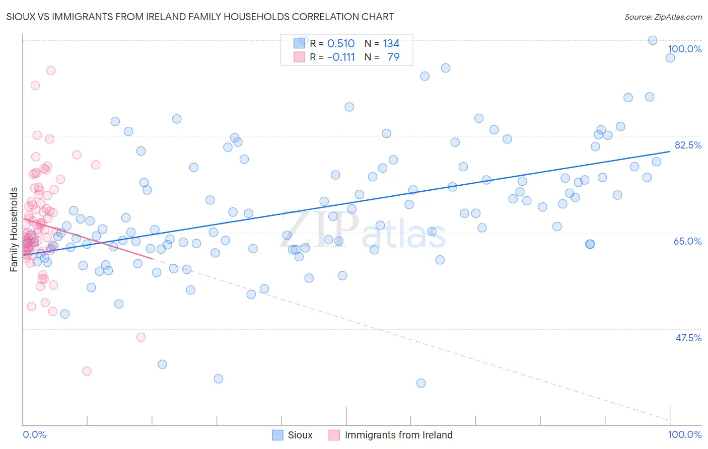 Sioux vs Immigrants from Ireland Family Households