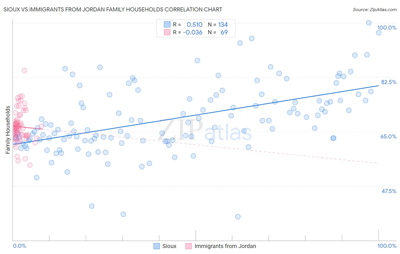 Sioux vs Immigrants from Jordan Family Households