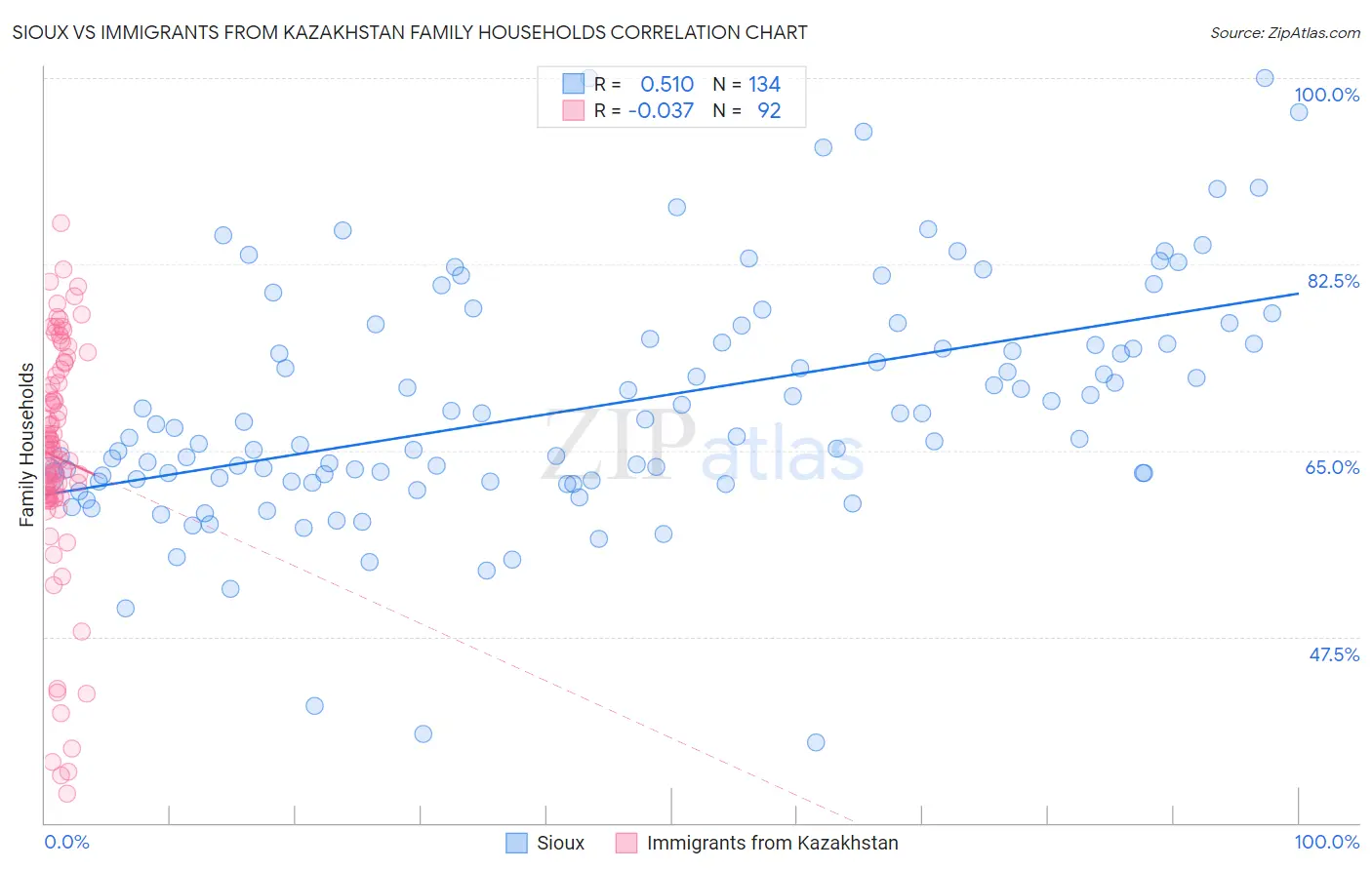 Sioux vs Immigrants from Kazakhstan Family Households