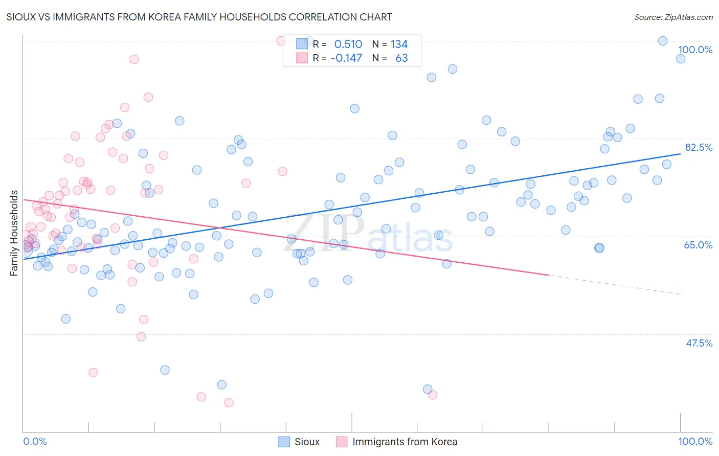 Sioux vs Immigrants from Korea Family Households