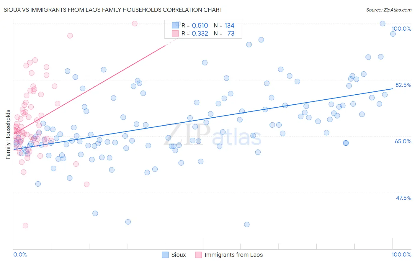 Sioux vs Immigrants from Laos Family Households