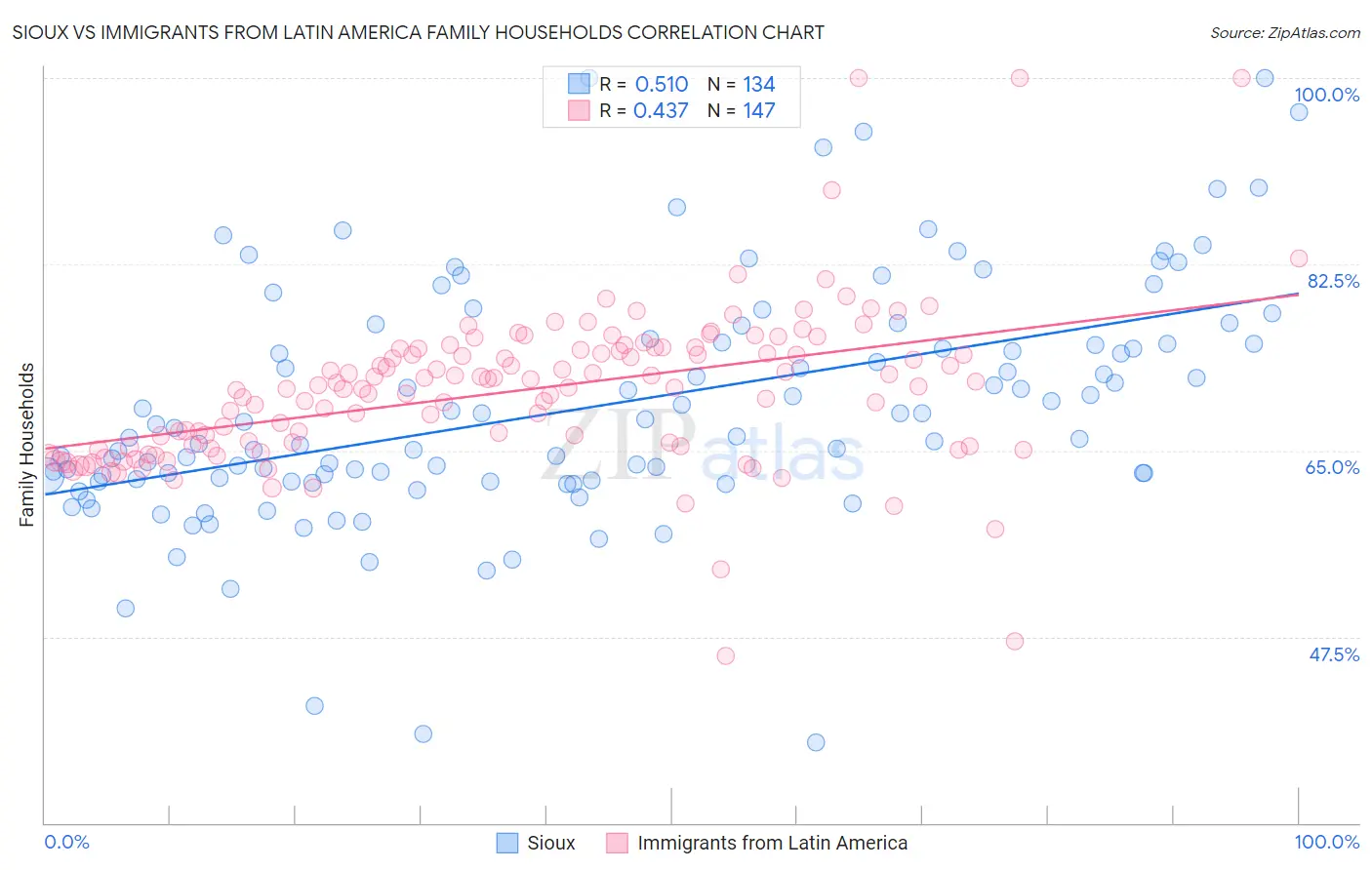 Sioux vs Immigrants from Latin America Family Households