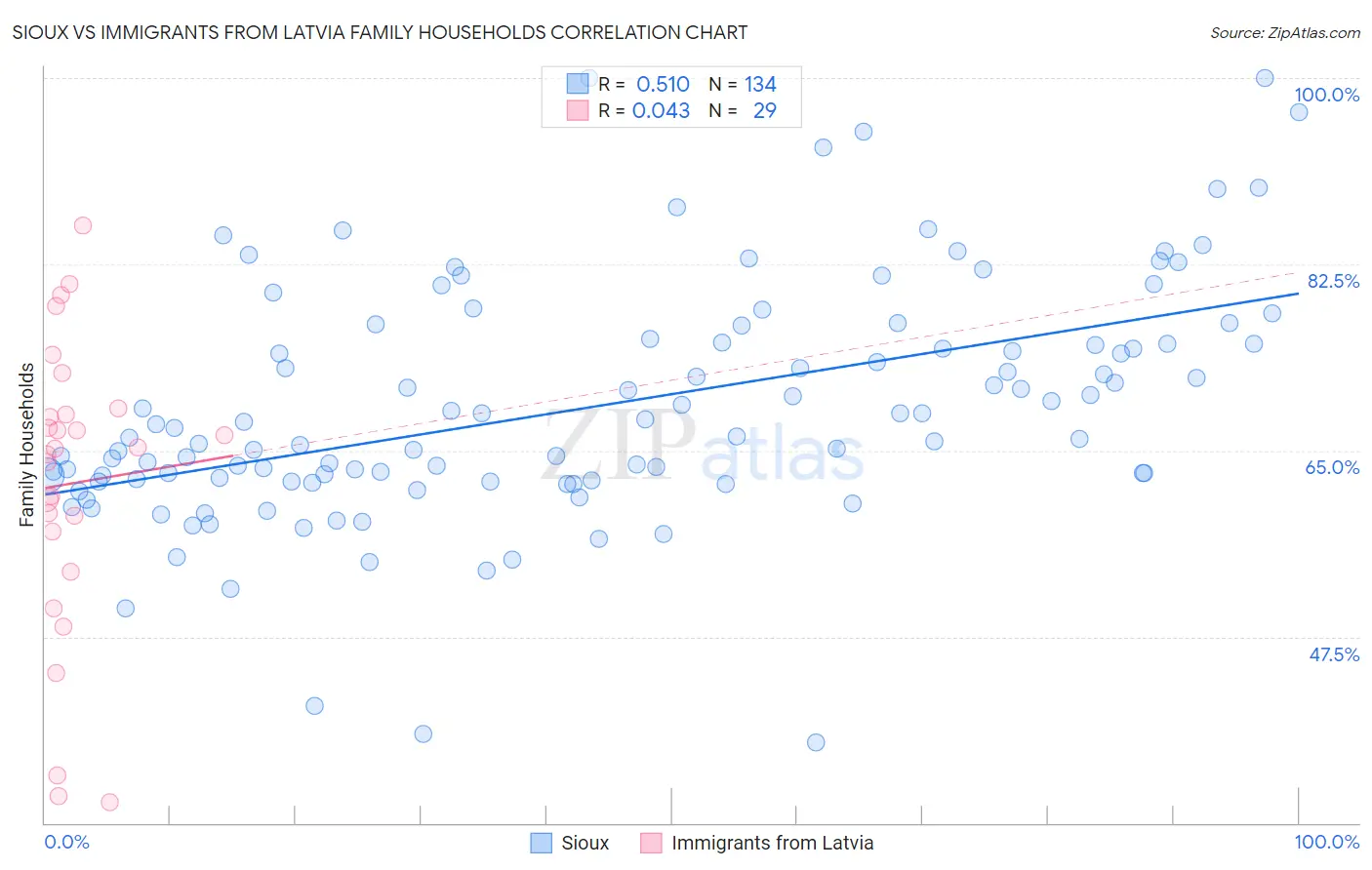 Sioux vs Immigrants from Latvia Family Households