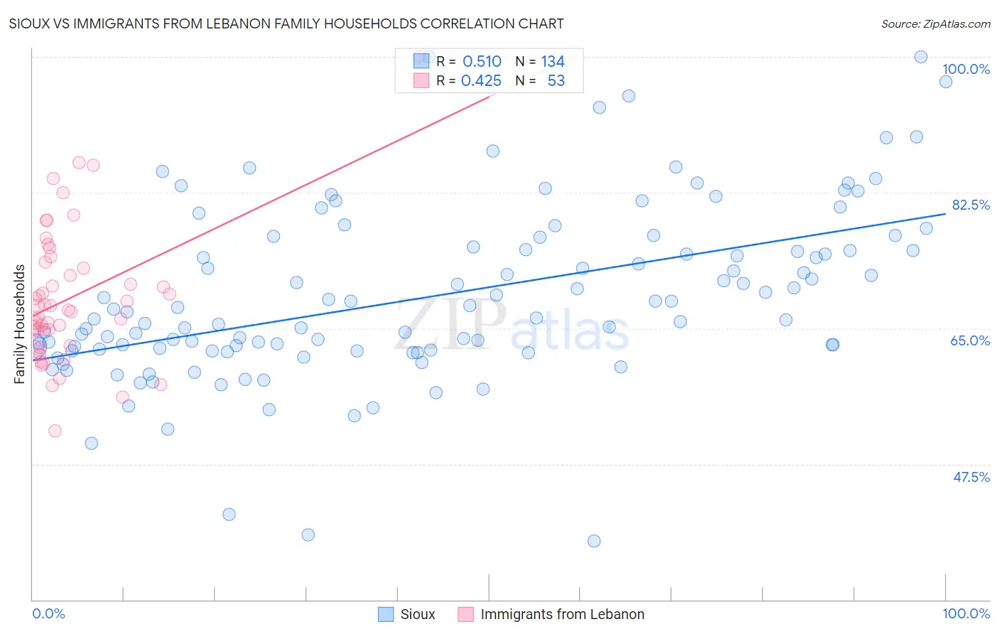 Sioux vs Immigrants from Lebanon Family Households