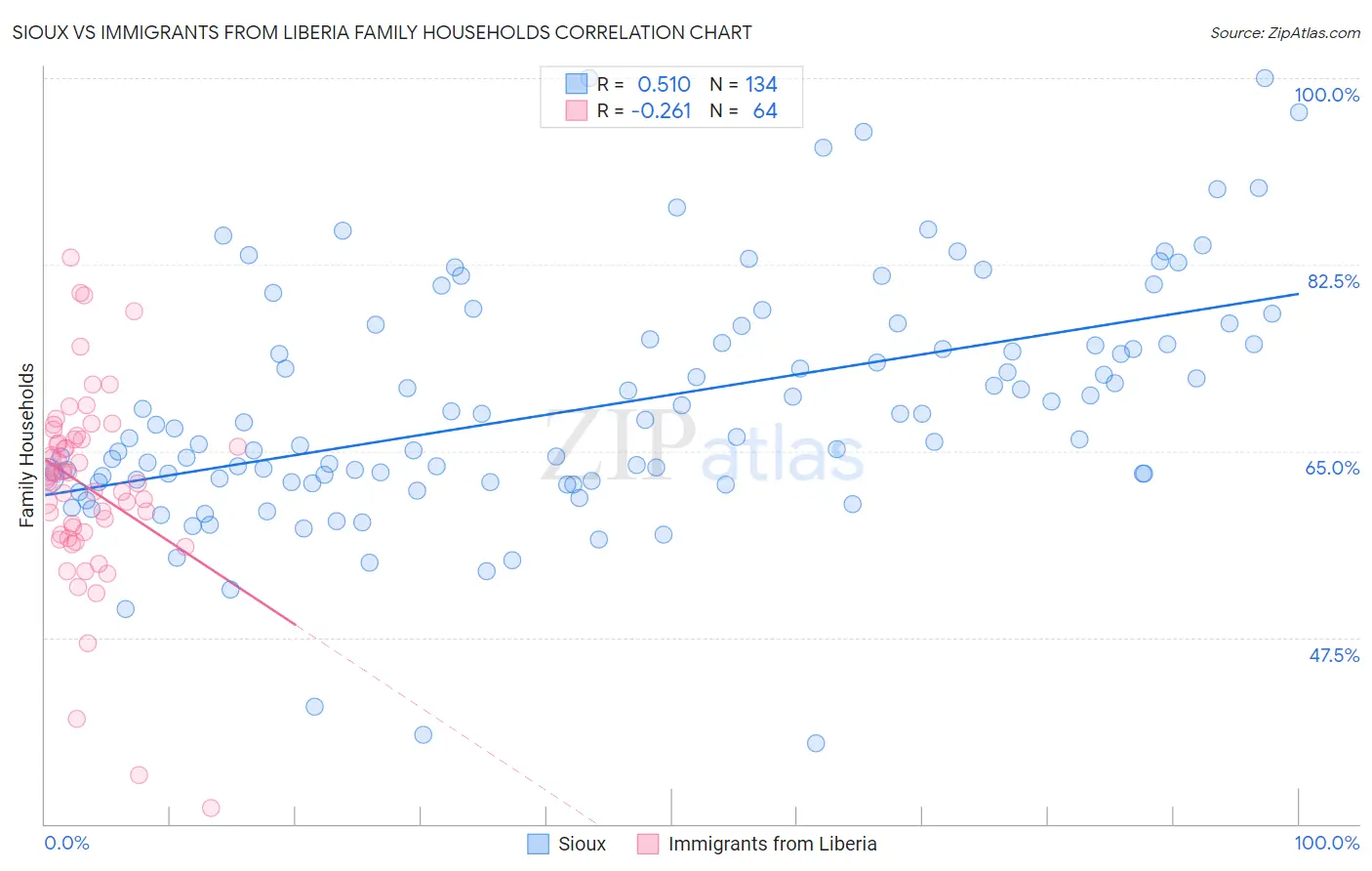 Sioux vs Immigrants from Liberia Family Households