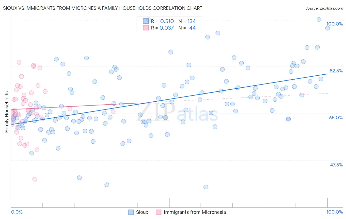 Sioux vs Immigrants from Micronesia Family Households