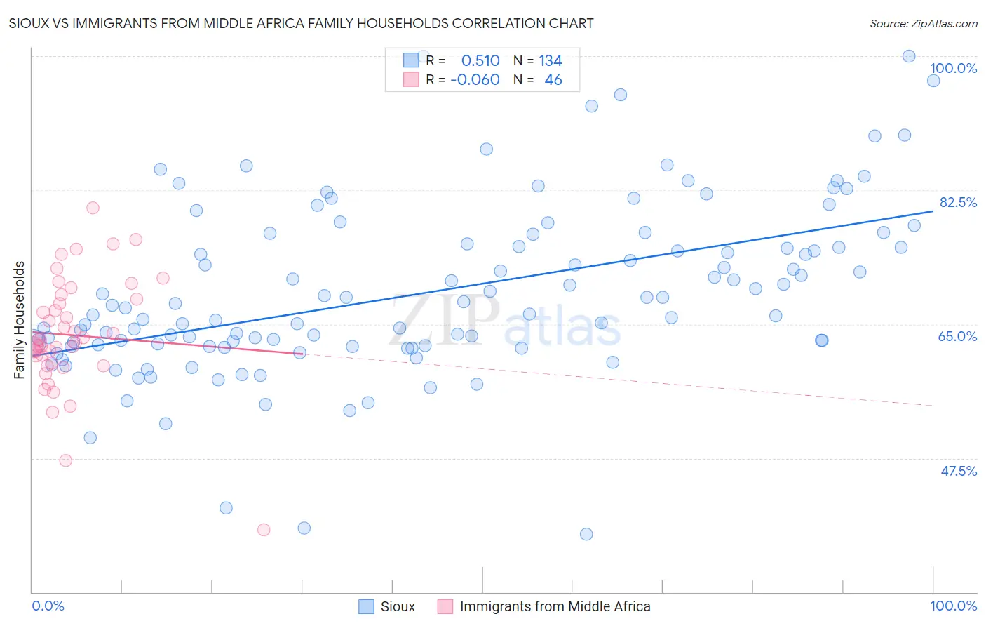 Sioux vs Immigrants from Middle Africa Family Households