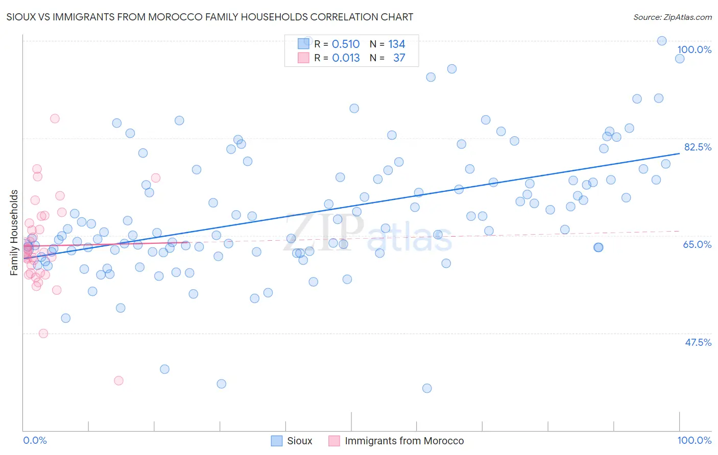 Sioux vs Immigrants from Morocco Family Households