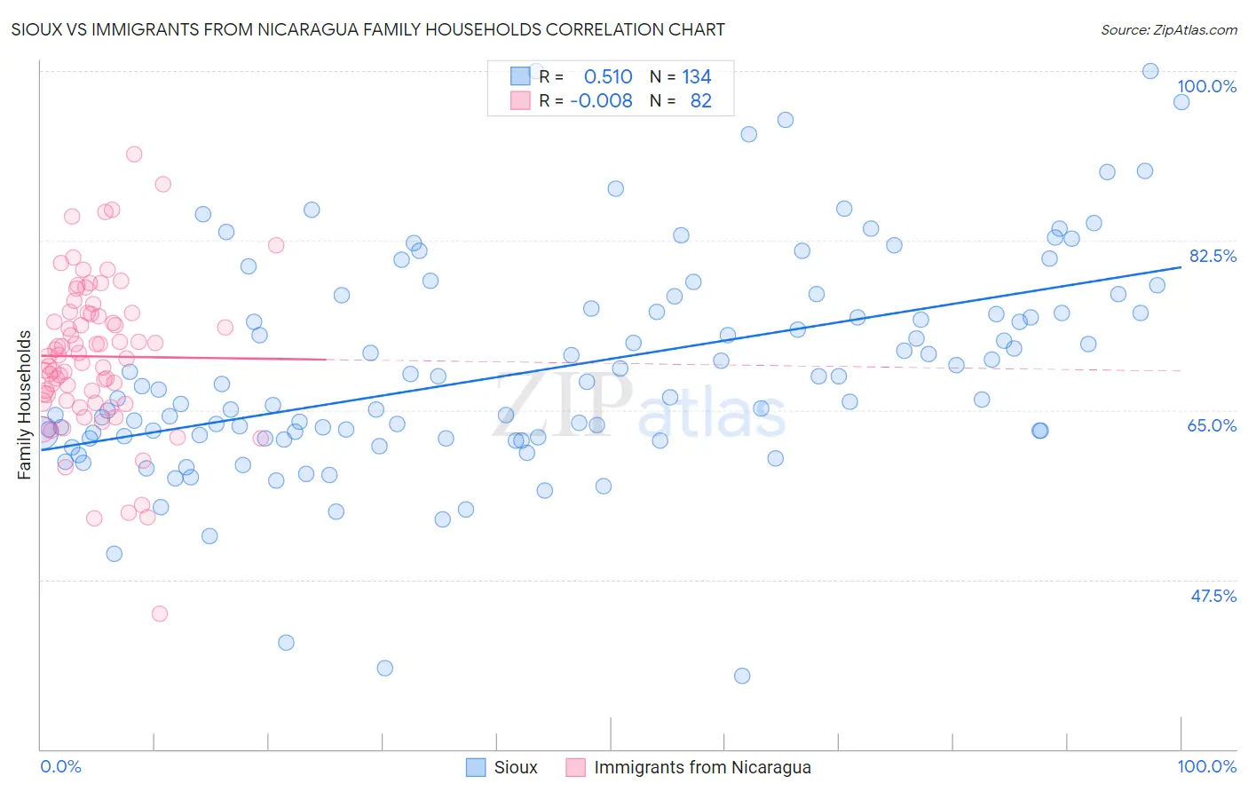 Sioux vs Immigrants from Nicaragua Family Households
