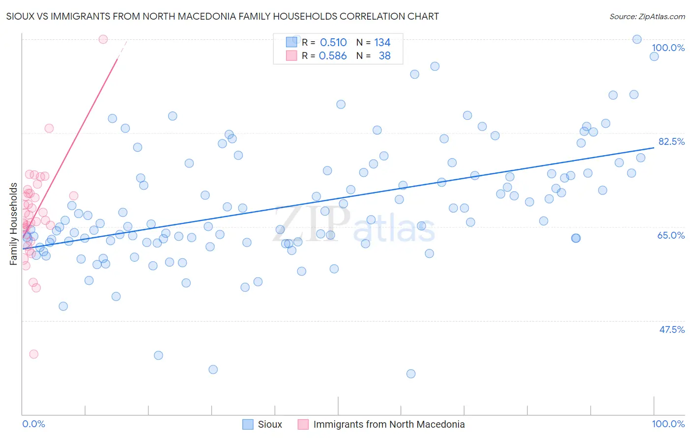 Sioux vs Immigrants from North Macedonia Family Households
