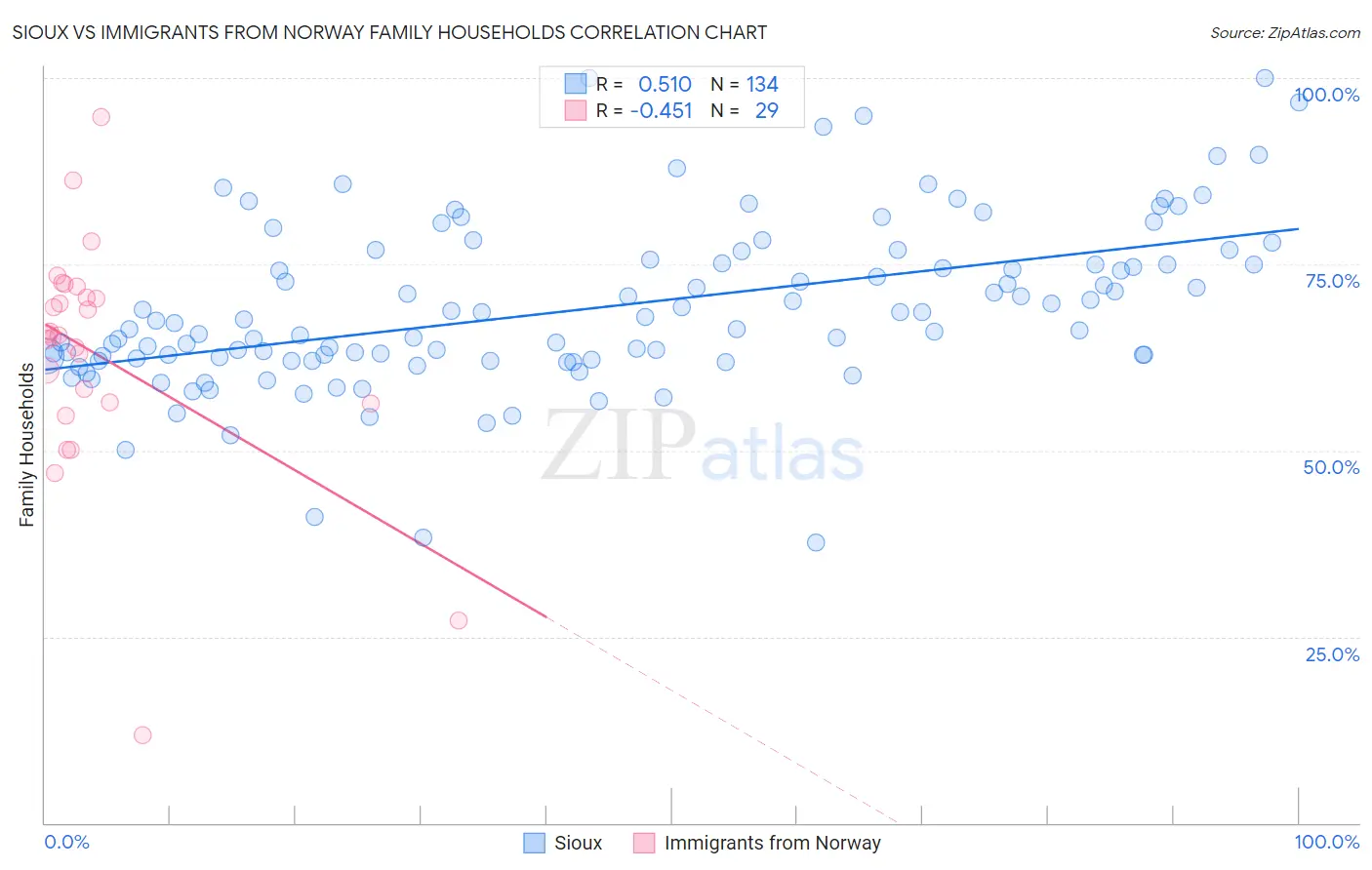 Sioux vs Immigrants from Norway Family Households