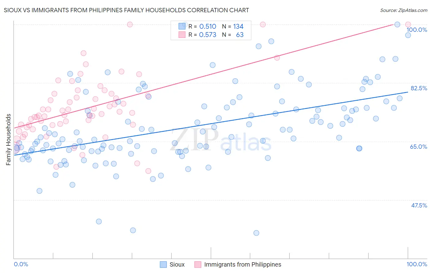 Sioux vs Immigrants from Philippines Family Households