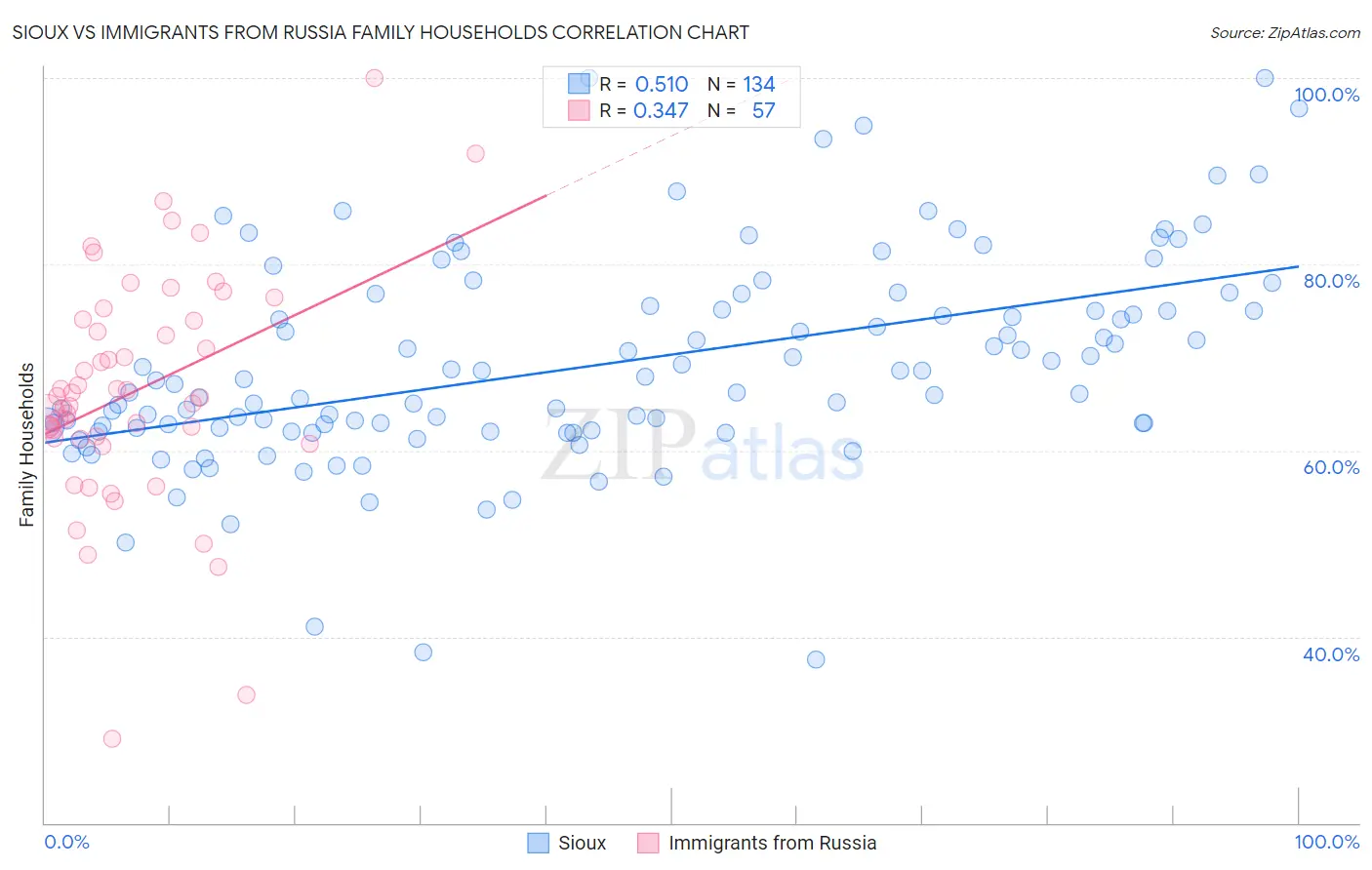 Sioux vs Immigrants from Russia Family Households