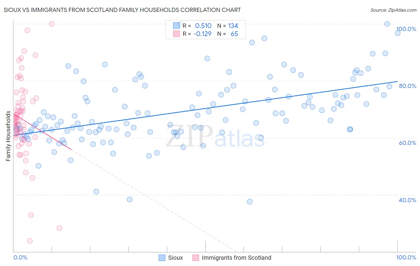 Sioux vs Immigrants from Scotland Family Households