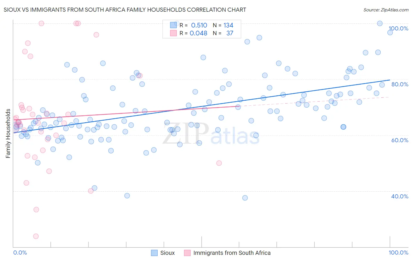 Sioux vs Immigrants from South Africa Family Households