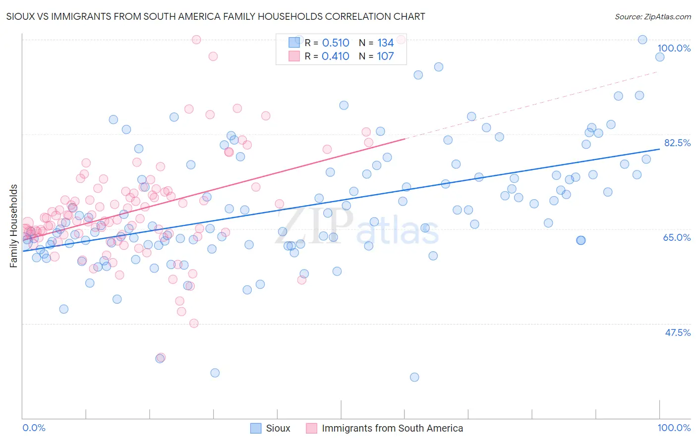 Sioux vs Immigrants from South America Family Households