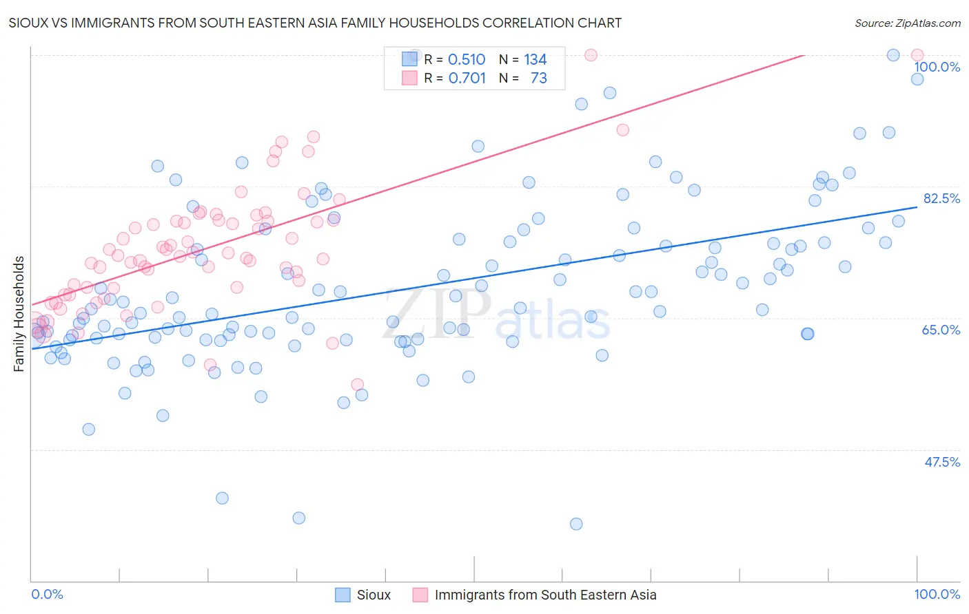 Sioux vs Immigrants from South Eastern Asia Family Households
