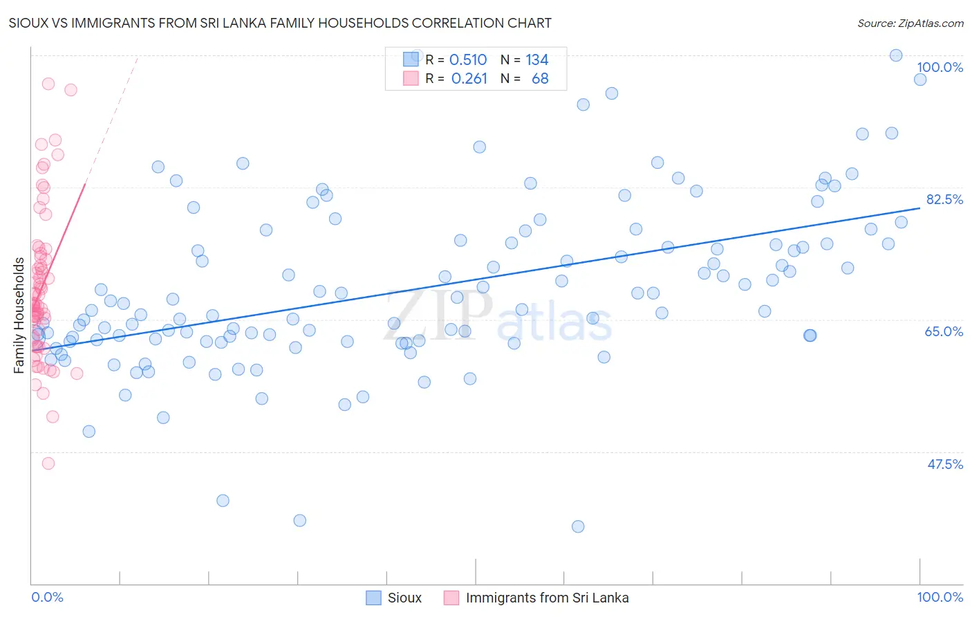 Sioux vs Immigrants from Sri Lanka Family Households