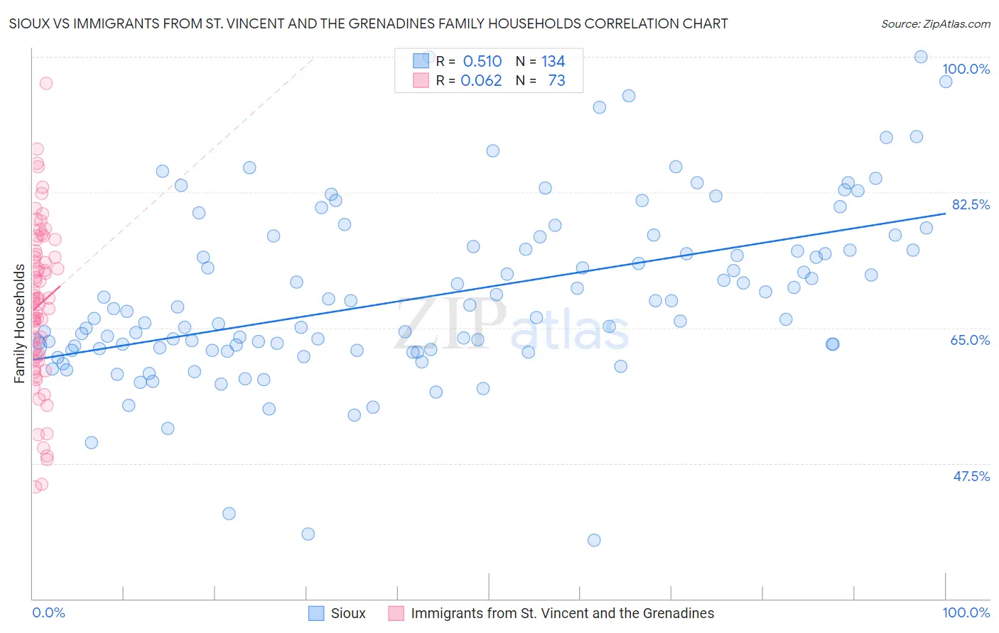 Sioux vs Immigrants from St. Vincent and the Grenadines Family Households