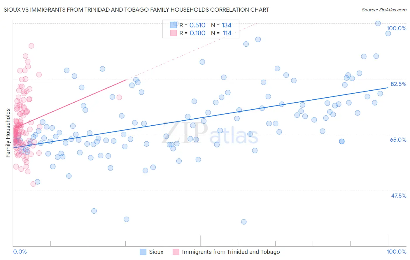 Sioux vs Immigrants from Trinidad and Tobago Family Households