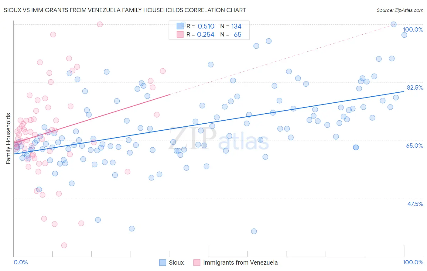 Sioux vs Immigrants from Venezuela Family Households