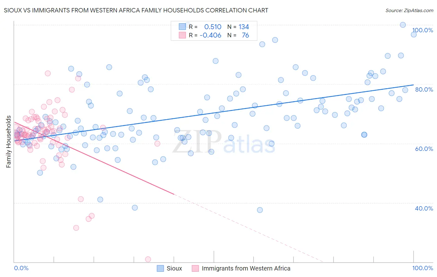 Sioux vs Immigrants from Western Africa Family Households