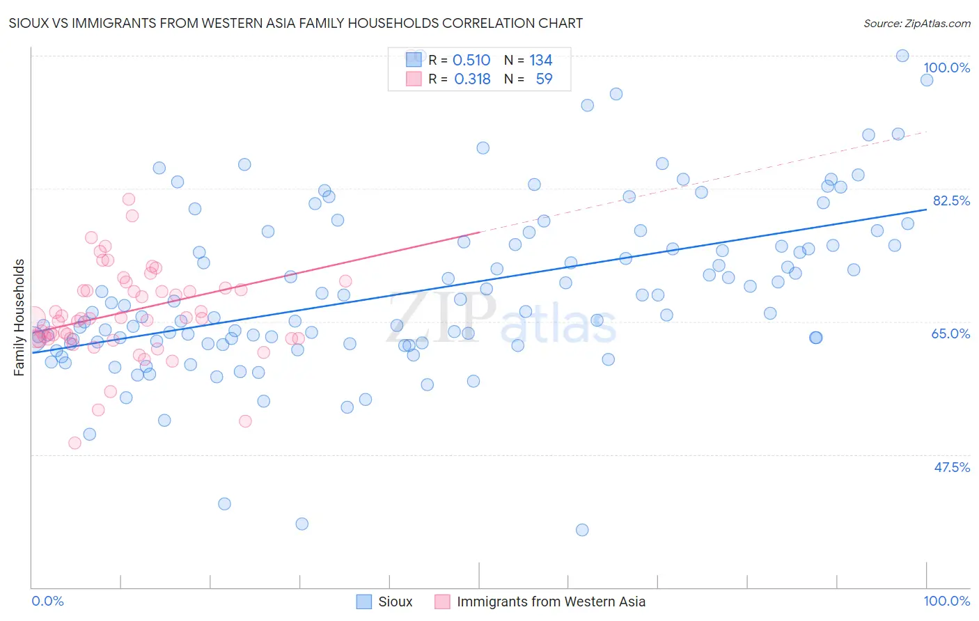 Sioux vs Immigrants from Western Asia Family Households