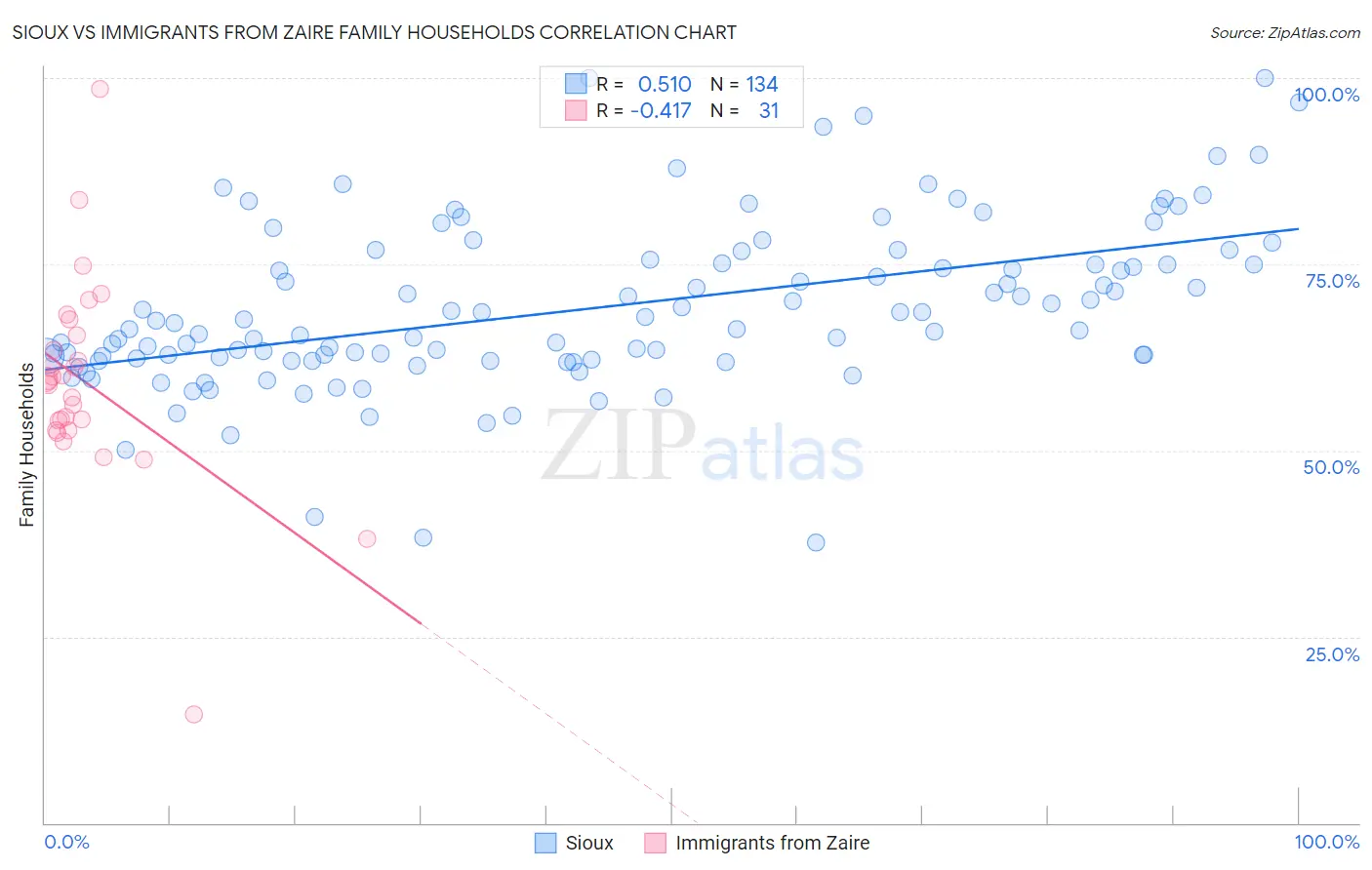 Sioux vs Immigrants from Zaire Family Households