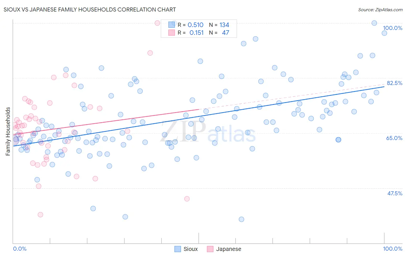 Sioux vs Japanese Family Households