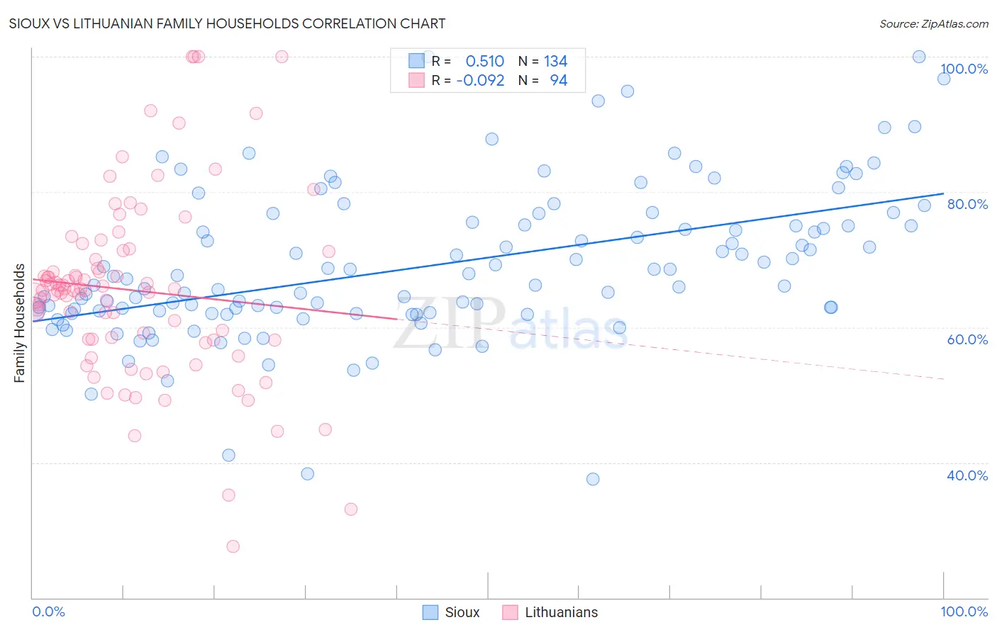 Sioux vs Lithuanian Family Households