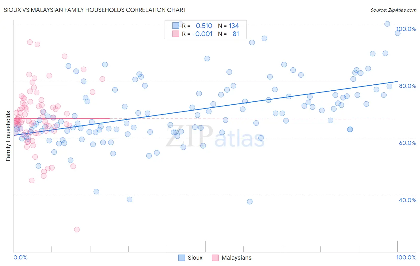 Sioux vs Malaysian Family Households