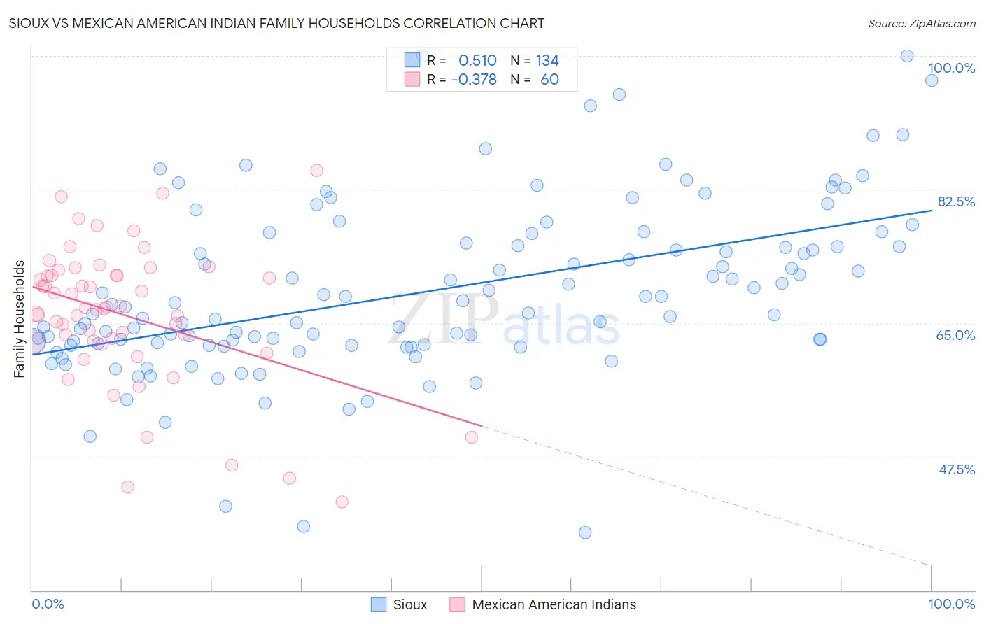 Sioux vs Mexican American Indian Family Households