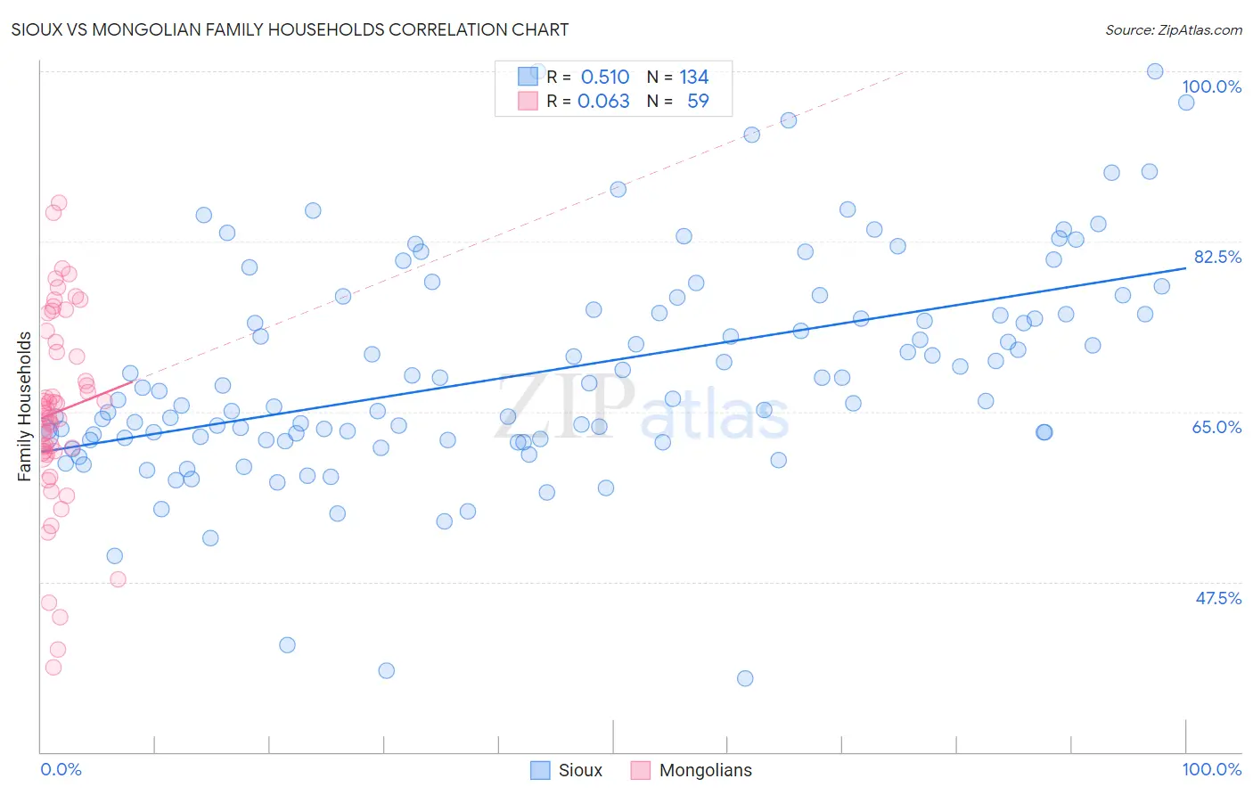 Sioux vs Mongolian Family Households