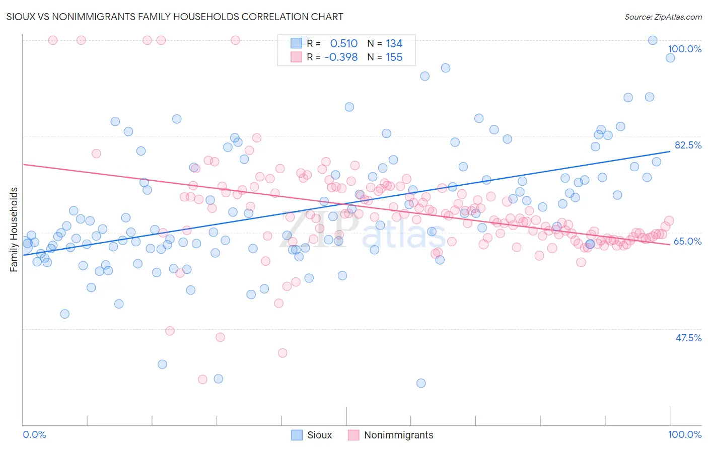 Sioux vs Nonimmigrants Family Households