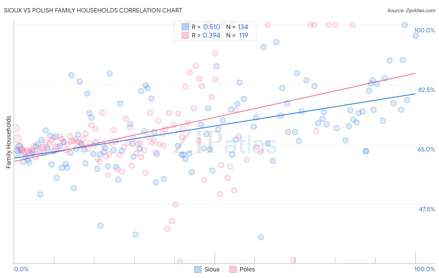 Sioux vs Polish Family Households