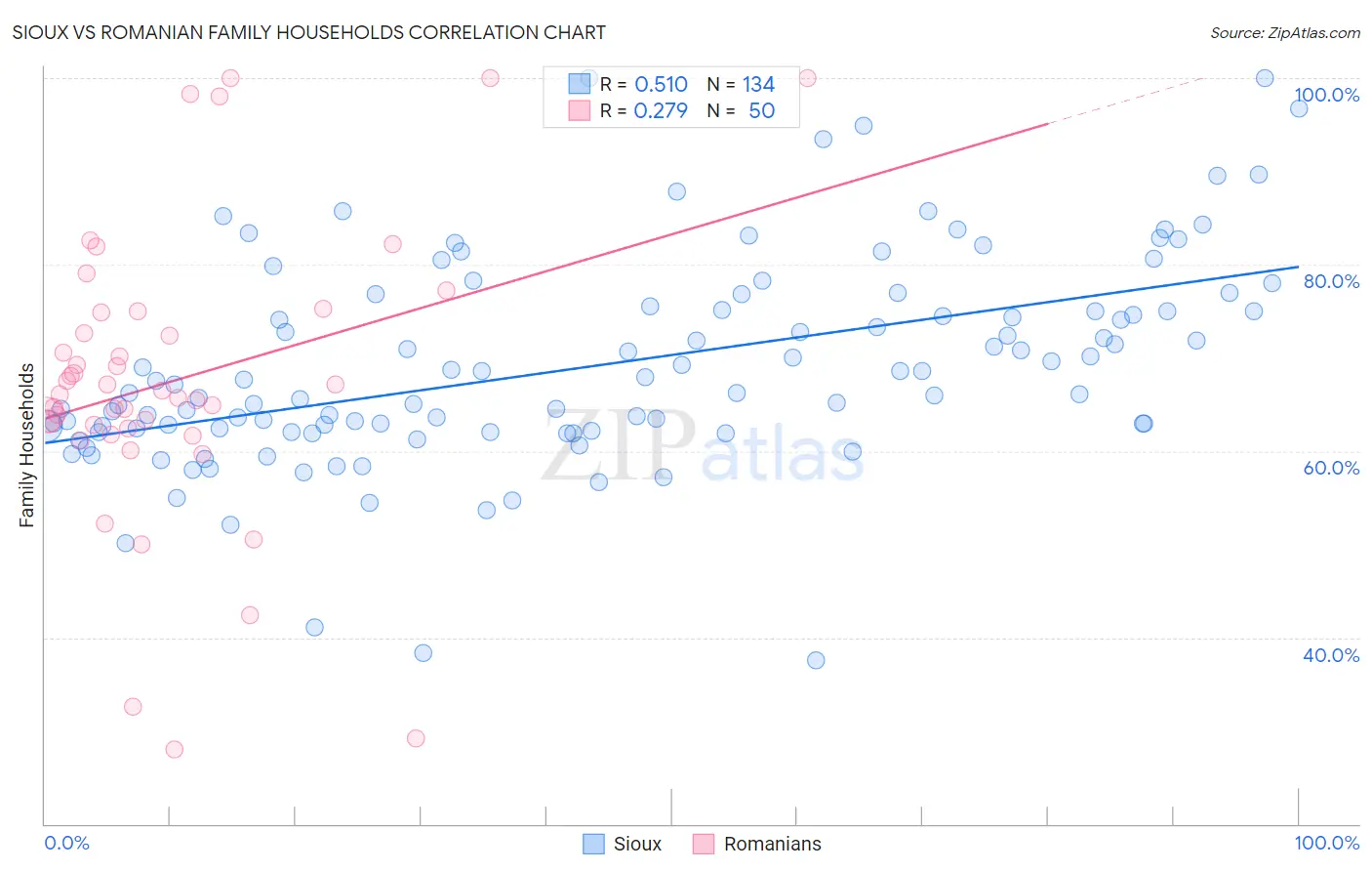 Sioux vs Romanian Family Households