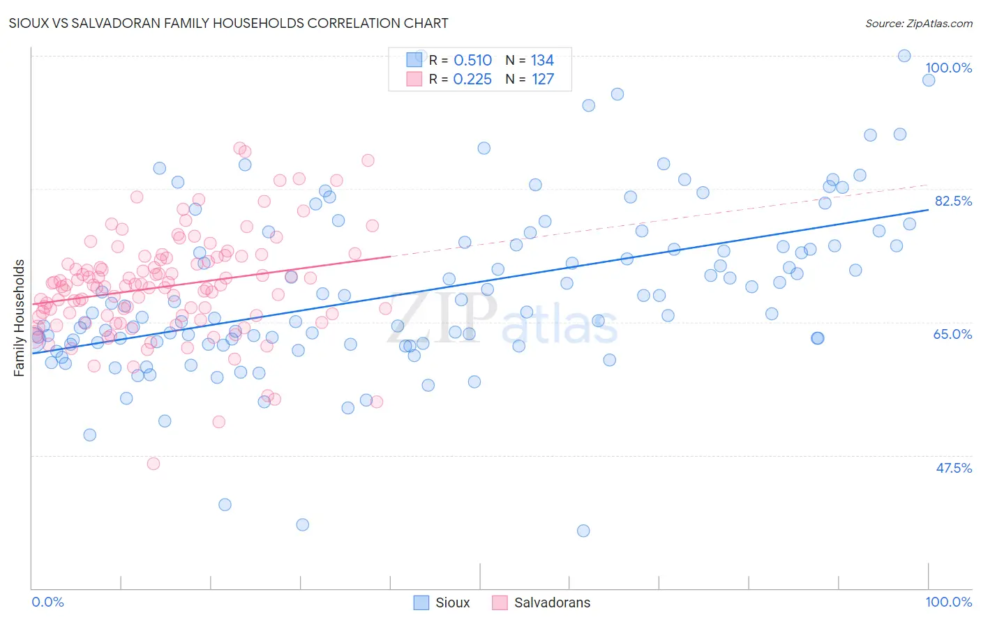 Sioux vs Salvadoran Family Households