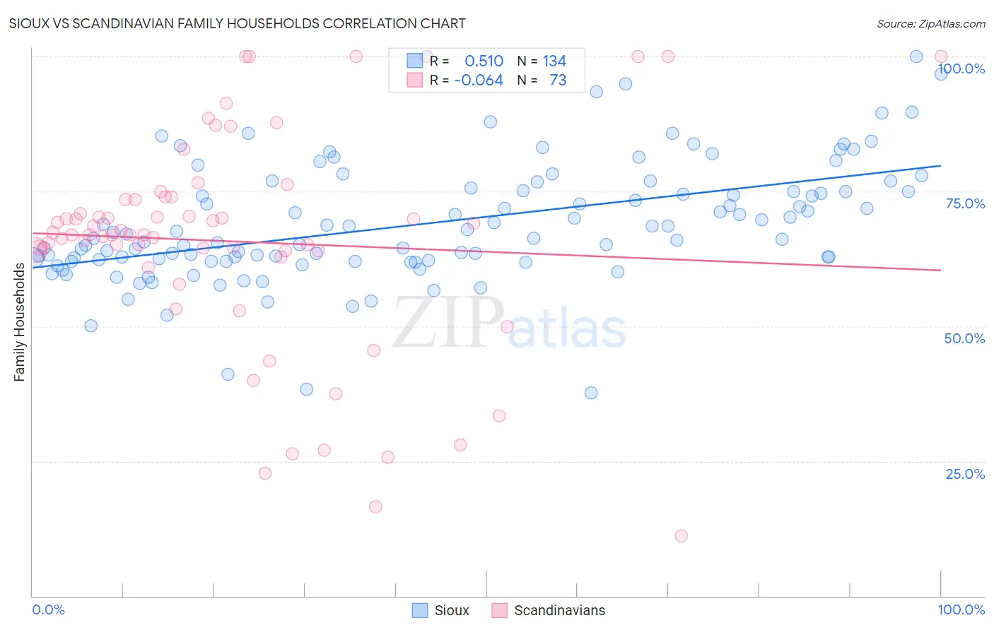 Sioux vs Scandinavian Family Households