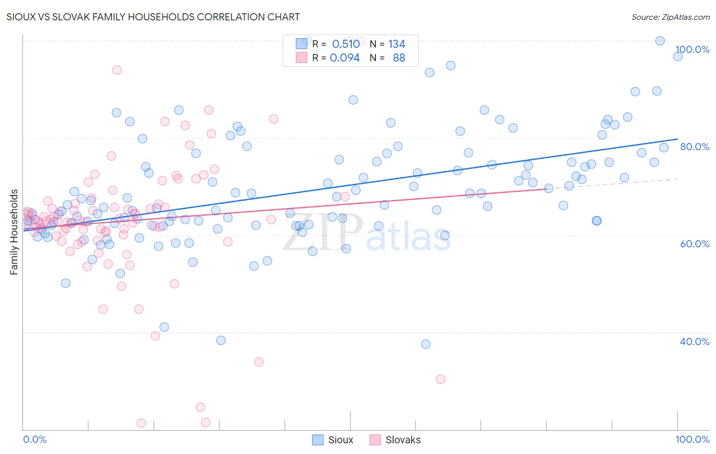 Sioux vs Slovak Family Households