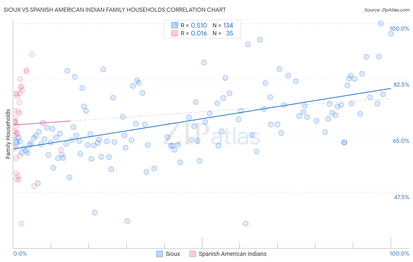 Sioux vs Spanish American Indian Family Households