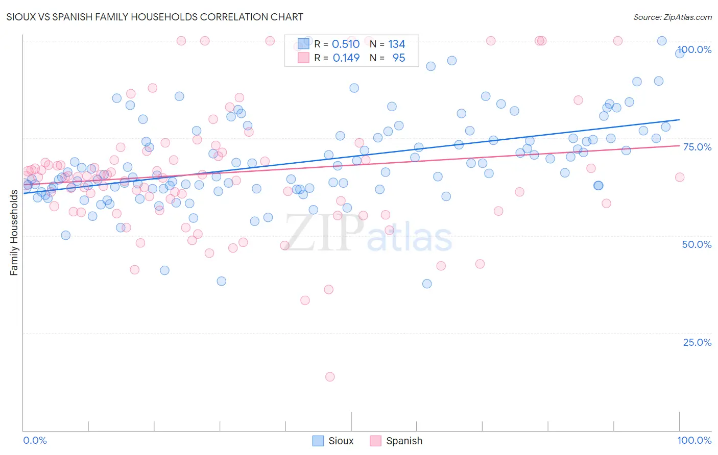 Sioux vs Spanish Family Households